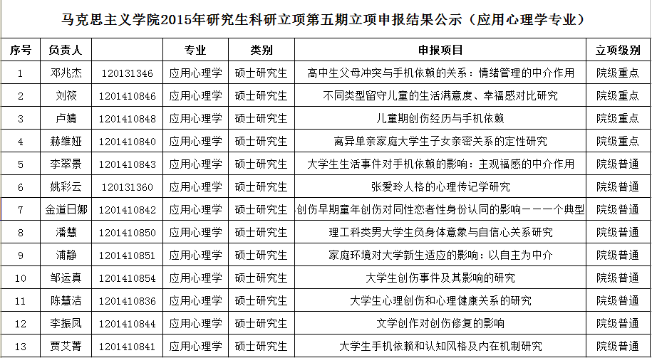 公司2015年研究生科研立项第四期结题暨第五期立项结果